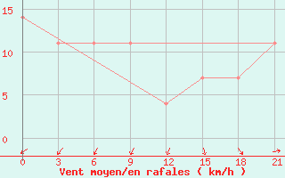 Courbe de la force du vent pour Slavgorod