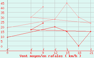 Courbe de la force du vent pour Kasteli Airport