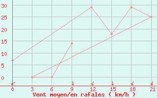 Courbe de la force du vent pour Kurdjali