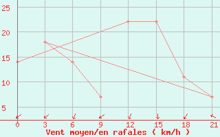 Courbe de la force du vent pour Kriva Palanka