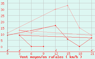 Courbe de la force du vent pour Tatoi