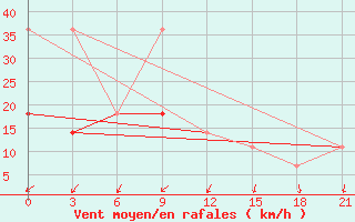 Courbe de la force du vent pour Kovda