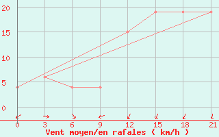 Courbe de la force du vent pour Port Said / El Gamil