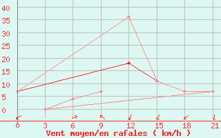 Courbe de la force du vent pour Motokhovo