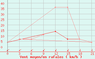 Courbe de la force du vent pour Vinnicy