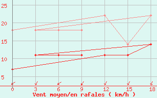 Courbe de la force du vent pour Ostrov Vrangelja