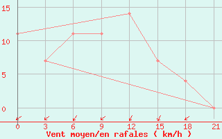 Courbe de la force du vent pour Pacelma