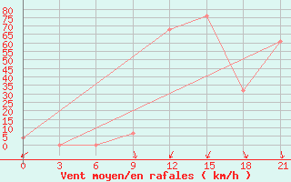 Courbe de la force du vent pour Palmer Station