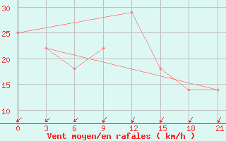 Courbe de la force du vent pour Dzhangala