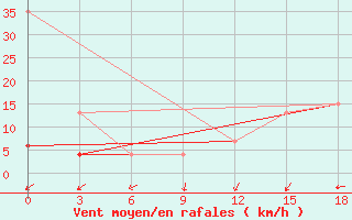 Courbe de la force du vent pour El Kef