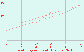 Courbe de la force du vent pour Virtaniemi