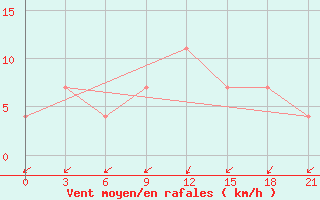 Courbe de la force du vent pour Suhinici