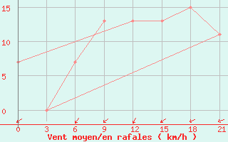 Courbe de la force du vent pour Sallum Plateau