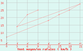 Courbe de la force du vent pour Urda