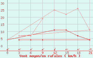 Courbe de la force du vent pour Mazeikiai