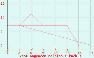 Courbe de la force du vent pour Dzhambejty