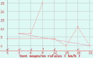 Courbe de la force du vent pour Olgaing