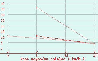 Courbe de la force du vent pour Padun