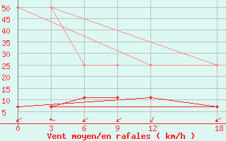 Courbe de la force du vent pour Baoding