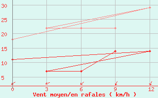 Courbe de la force du vent pour Shangzhi