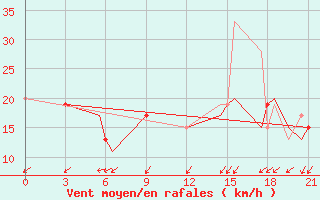 Courbe de la force du vent pour La Ronge, Sask