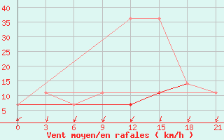 Courbe de la force du vent pour Kursk