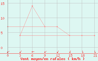 Courbe de la force du vent pour Obojan