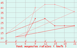 Courbe de la force du vent pour Simferopol