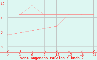 Courbe de la force du vent pour Najaf