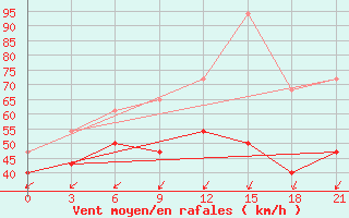 Courbe de la force du vent pour Tahtojamsk