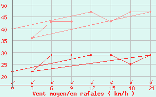 Courbe de la force du vent pour Kamysin