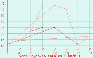 Courbe de la force du vent pour Simferopol