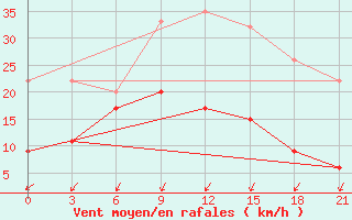 Courbe de la force du vent pour Kasteli Airport