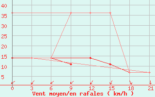 Courbe de la force du vent pour Nikolaevskoe