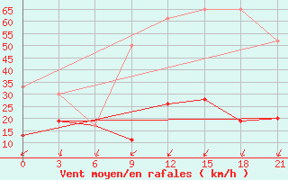 Courbe de la force du vent pour Kasserine