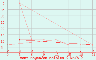 Courbe de la force du vent pour Urjupino