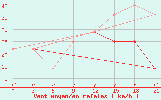 Courbe de la force du vent pour Indiga