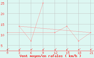 Courbe de la force du vent pour Kriva Palanka