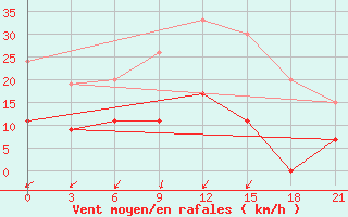 Courbe de la force du vent pour Kasteli Airport