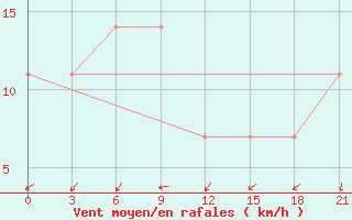 Courbe de la force du vent pour Kryvyi Rih