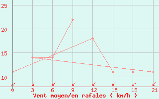 Courbe de la force du vent pour Aul Turara Ryskulova