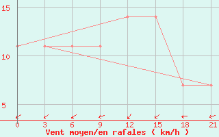 Courbe de la force du vent pour Velizh