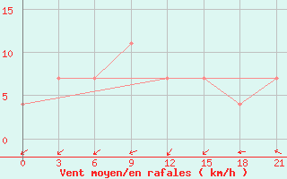 Courbe de la force du vent pour Suhinici