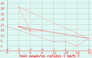 Courbe de la force du vent pour Kreml