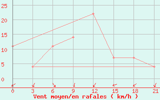 Courbe de la force du vent pour Cingirlau