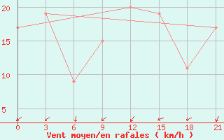 Courbe de la force du vent pour Timimoun