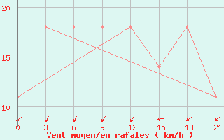 Courbe de la force du vent pour Mactan