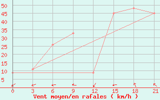 Courbe de la force du vent pour Krahnjkar