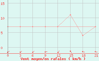 Courbe de la force du vent pour Kursk