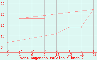 Courbe de la force du vent pour Rijeka / Omisalj